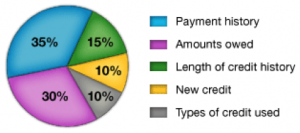 blog-improving-your-credit-score